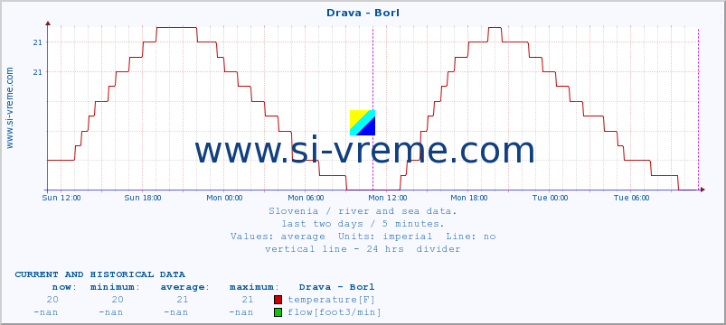  :: Drava - Borl :: temperature | flow | height :: last two days / 5 minutes.