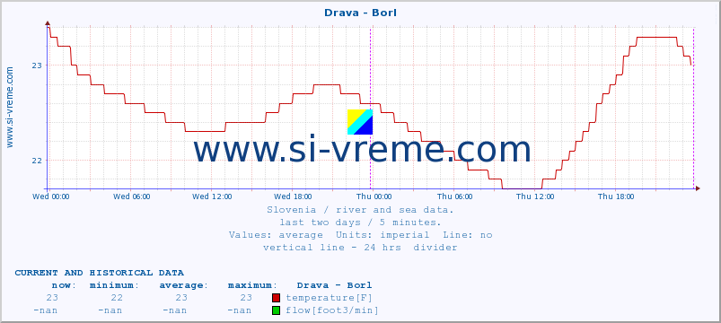  :: Drava - Borl :: temperature | flow | height :: last two days / 5 minutes.