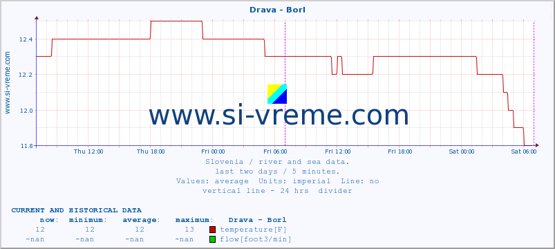  :: Drava - Borl :: temperature | flow | height :: last two days / 5 minutes.