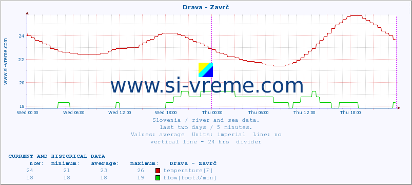  :: Drava - Zavrč :: temperature | flow | height :: last two days / 5 minutes.