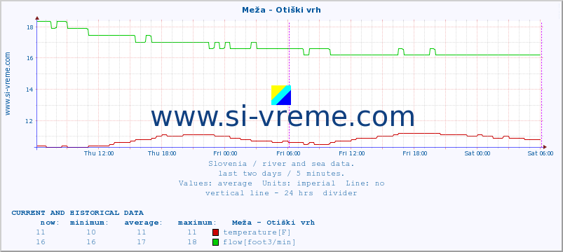  :: Meža - Otiški vrh :: temperature | flow | height :: last two days / 5 minutes.