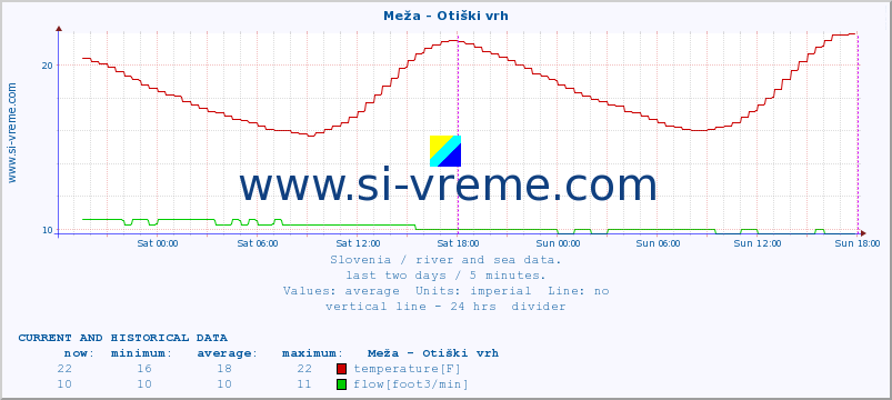  :: Meža - Otiški vrh :: temperature | flow | height :: last two days / 5 minutes.