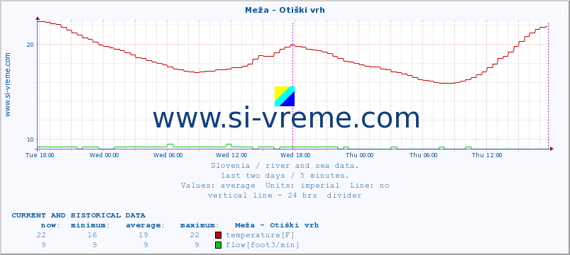  :: Meža - Otiški vrh :: temperature | flow | height :: last two days / 5 minutes.