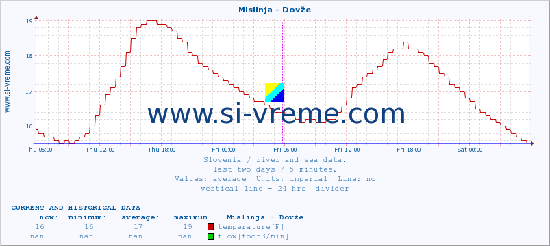  :: Mislinja - Dovže :: temperature | flow | height :: last two days / 5 minutes.