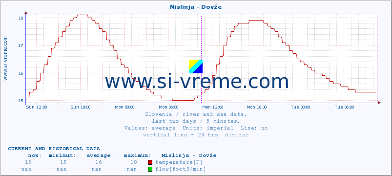  :: Mislinja - Dovže :: temperature | flow | height :: last two days / 5 minutes.