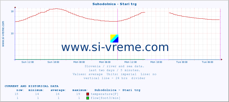  :: Suhodolnica - Stari trg :: temperature | flow | height :: last two days / 5 minutes.