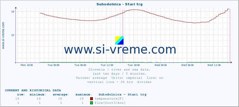  :: Suhodolnica - Stari trg :: temperature | flow | height :: last two days / 5 minutes.