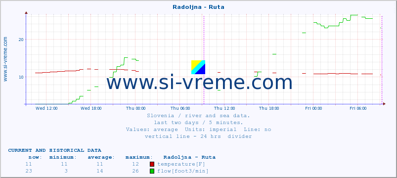  :: Radoljna - Ruta :: temperature | flow | height :: last two days / 5 minutes.