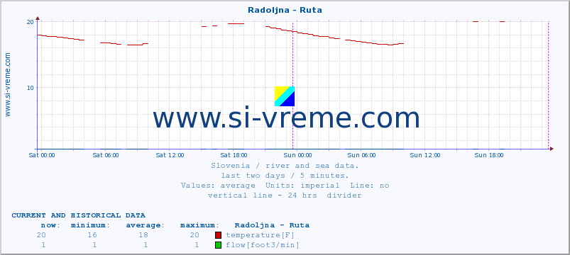  :: Radoljna - Ruta :: temperature | flow | height :: last two days / 5 minutes.