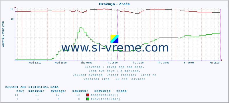  :: Dravinja - Zreče :: temperature | flow | height :: last two days / 5 minutes.