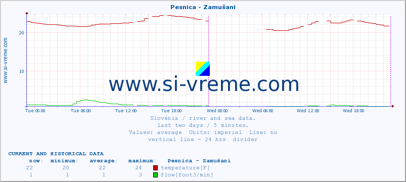  :: Pesnica - Zamušani :: temperature | flow | height :: last two days / 5 minutes.