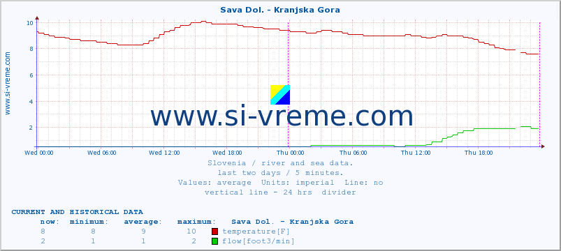  :: Sava Dol. - Kranjska Gora :: temperature | flow | height :: last two days / 5 minutes.