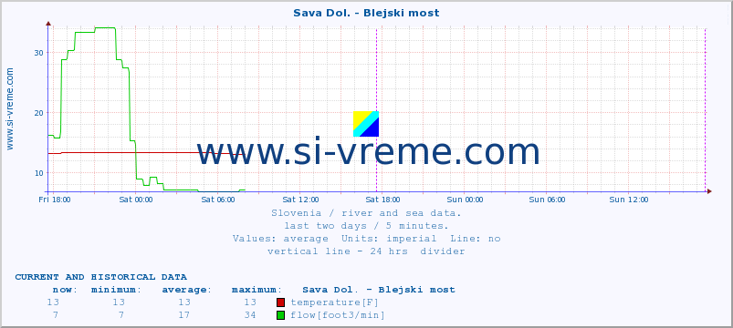  :: Sava Dol. - Blejski most :: temperature | flow | height :: last two days / 5 minutes.