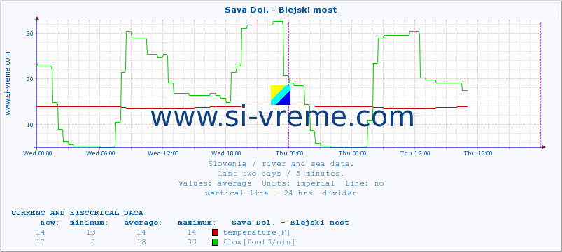  :: Sava Dol. - Blejski most :: temperature | flow | height :: last two days / 5 minutes.