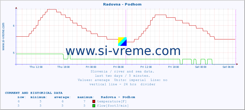  :: Radovna - Podhom :: temperature | flow | height :: last two days / 5 minutes.