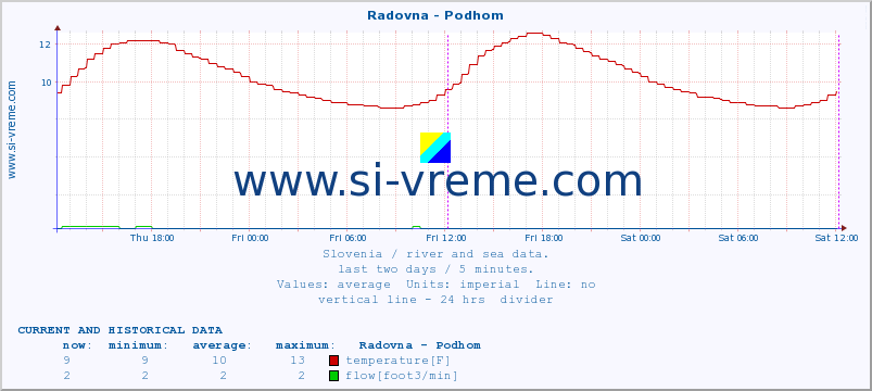  :: Radovna - Podhom :: temperature | flow | height :: last two days / 5 minutes.