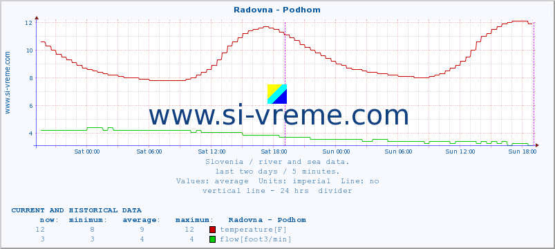  :: Radovna - Podhom :: temperature | flow | height :: last two days / 5 minutes.