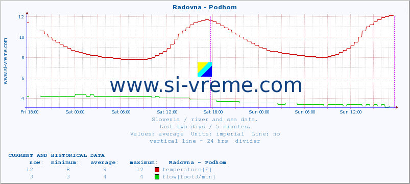  :: Radovna - Podhom :: temperature | flow | height :: last two days / 5 minutes.