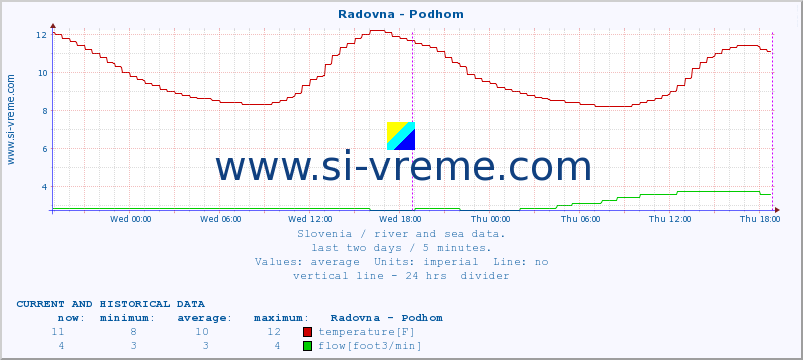  :: Radovna - Podhom :: temperature | flow | height :: last two days / 5 minutes.