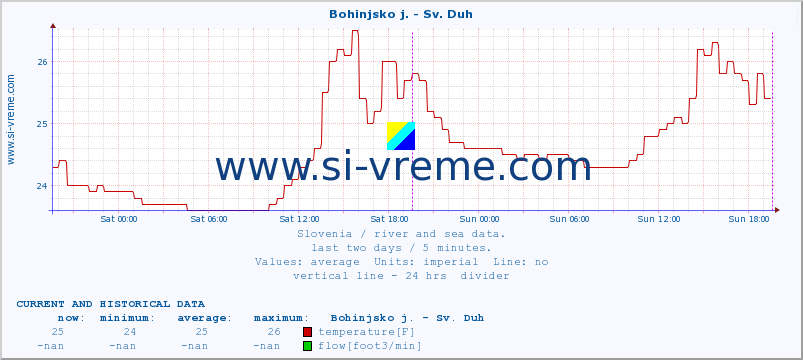  :: Bohinjsko j. - Sv. Duh :: temperature | flow | height :: last two days / 5 minutes.