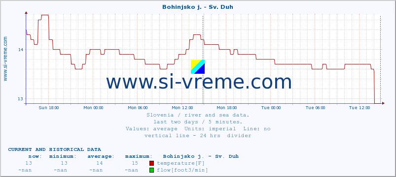  :: Bohinjsko j. - Sv. Duh :: temperature | flow | height :: last two days / 5 minutes.