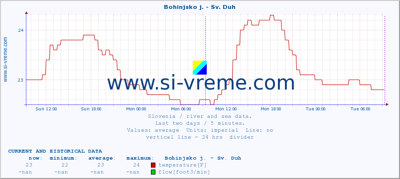  :: Bohinjsko j. - Sv. Duh :: temperature | flow | height :: last two days / 5 minutes.