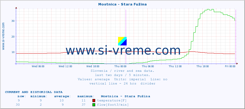  :: Mostnica - Stara Fužina :: temperature | flow | height :: last two days / 5 minutes.