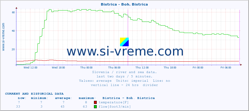  :: Bistrica - Boh. Bistrica :: temperature | flow | height :: last two days / 5 minutes.