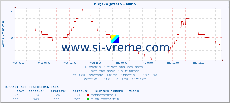  :: Blejsko jezero - Mlino :: temperature | flow | height :: last two days / 5 minutes.