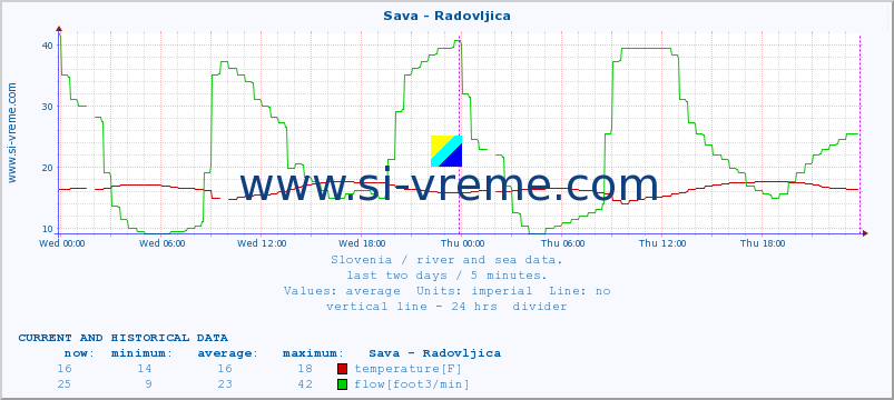  :: Sava - Radovljica :: temperature | flow | height :: last two days / 5 minutes.