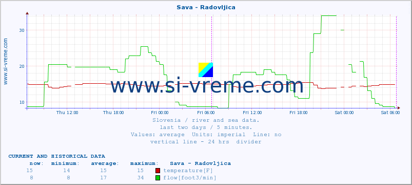  :: Sava - Radovljica :: temperature | flow | height :: last two days / 5 minutes.