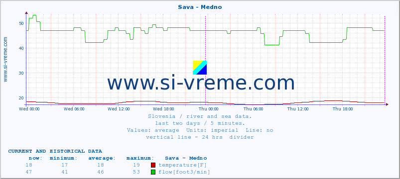  :: Sava - Medno :: temperature | flow | height :: last two days / 5 minutes.