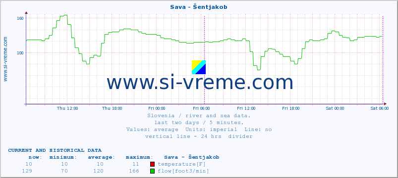  :: Sava - Šentjakob :: temperature | flow | height :: last two days / 5 minutes.