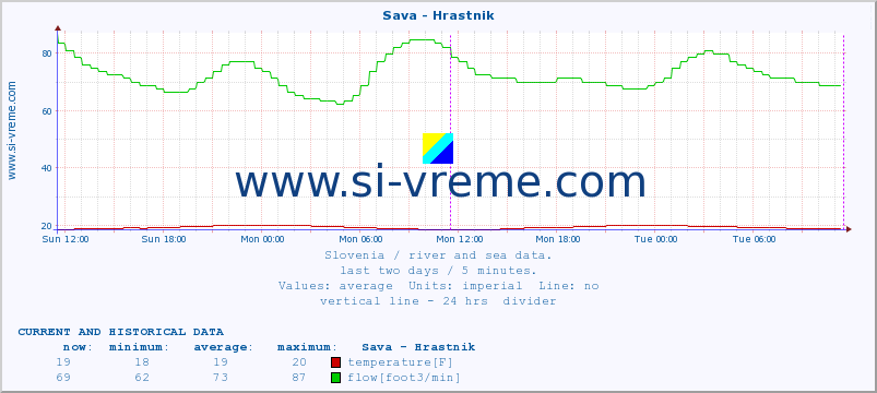  :: Sava - Hrastnik :: temperature | flow | height :: last two days / 5 minutes.