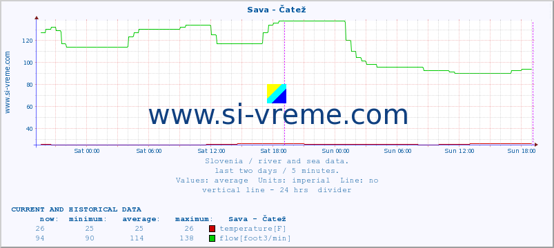  :: Sava - Čatež :: temperature | flow | height :: last two days / 5 minutes.