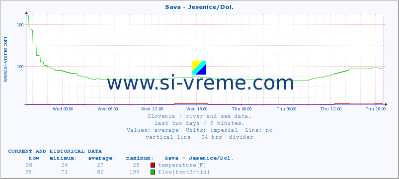  :: Sava - Jesenice/Dol. :: temperature | flow | height :: last two days / 5 minutes.