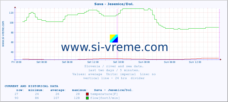  :: Sava - Jesenice/Dol. :: temperature | flow | height :: last two days / 5 minutes.