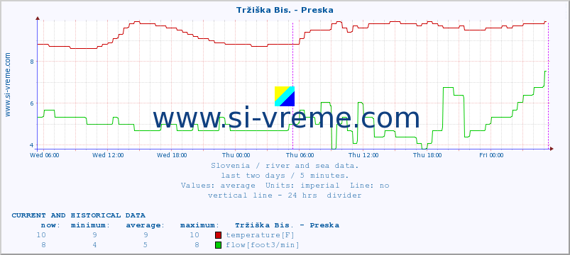  :: Tržiška Bis. - Preska :: temperature | flow | height :: last two days / 5 minutes.