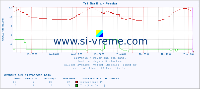  :: Tržiška Bis. - Preska :: temperature | flow | height :: last two days / 5 minutes.