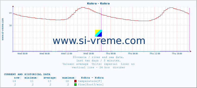  :: Kokra - Kokra :: temperature | flow | height :: last two days / 5 minutes.