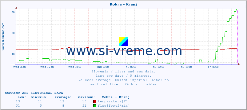  :: Kokra - Kranj :: temperature | flow | height :: last two days / 5 minutes.