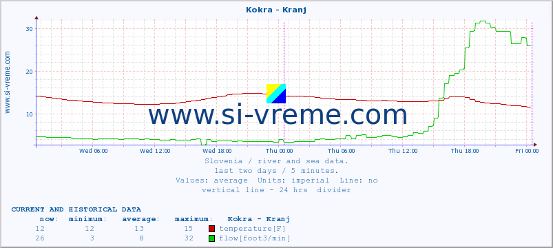  :: Kokra - Kranj :: temperature | flow | height :: last two days / 5 minutes.