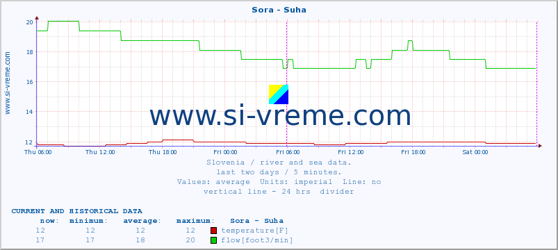  :: Sora - Suha :: temperature | flow | height :: last two days / 5 minutes.