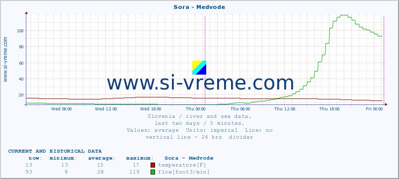  :: Sora - Medvode :: temperature | flow | height :: last two days / 5 minutes.