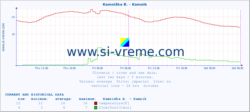  :: Kamniška B. - Kamnik :: temperature | flow | height :: last two days / 5 minutes.