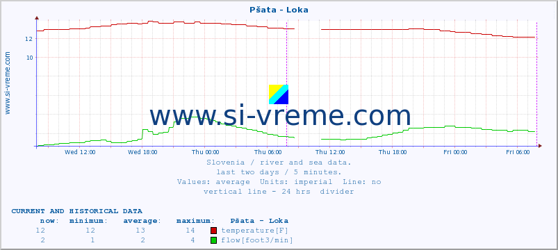  :: Pšata - Loka :: temperature | flow | height :: last two days / 5 minutes.