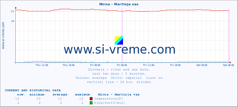  :: Mirna - Martinja vas :: temperature | flow | height :: last two days / 5 minutes.