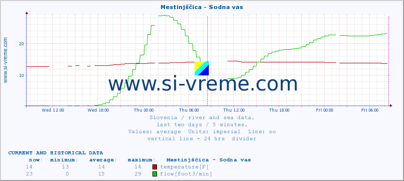  :: Mestinjščica - Sodna vas :: temperature | flow | height :: last two days / 5 minutes.