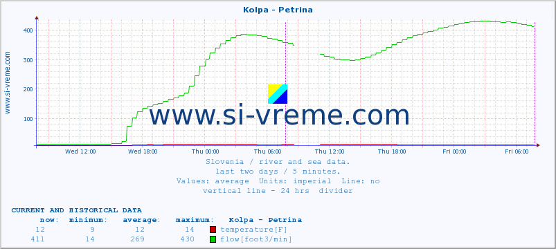  :: Kolpa - Petrina :: temperature | flow | height :: last two days / 5 minutes.