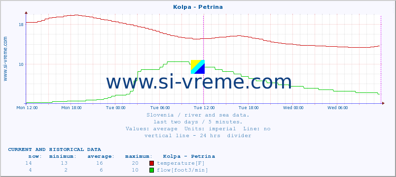  :: Kolpa - Petrina :: temperature | flow | height :: last two days / 5 minutes.